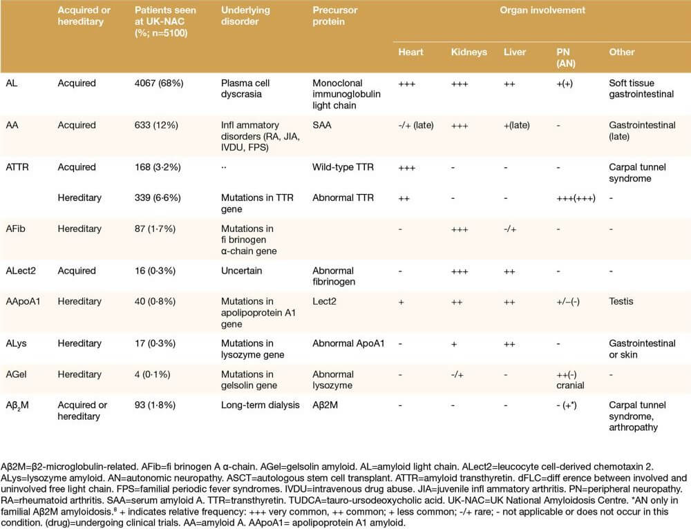 la fréquence des différents types d’amyloïde atteintes d’amylose ou ayant des mutations amyloïdogènes