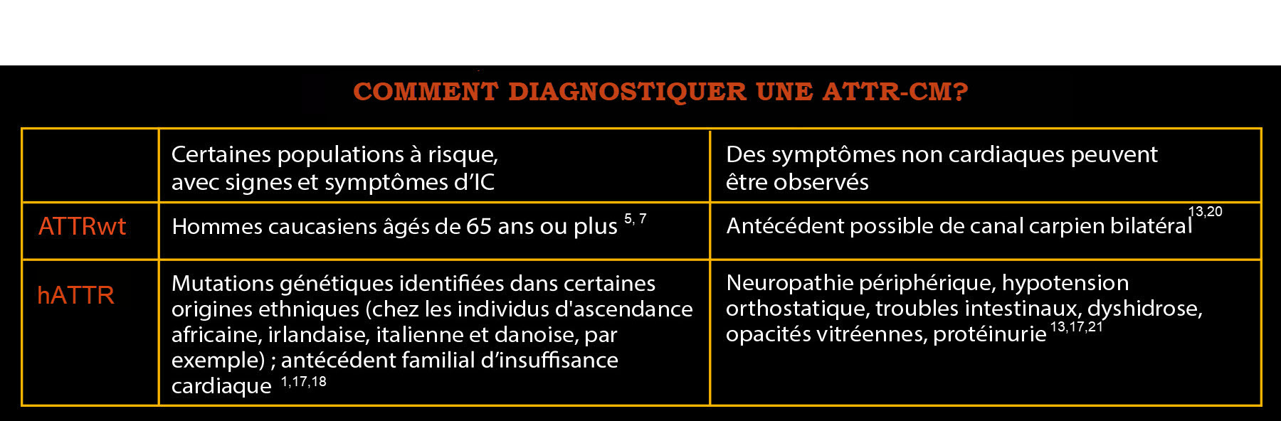 Tableau d'illustration à propos de la diagnostique d'ATTR-CM