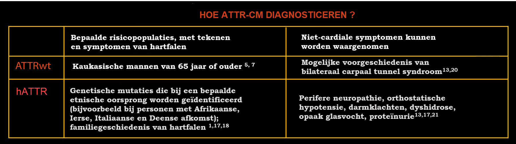 Hoe de diagnoste ATTR-CM stellen? Illustratieve tabel over de diagnose van ATTR-CM